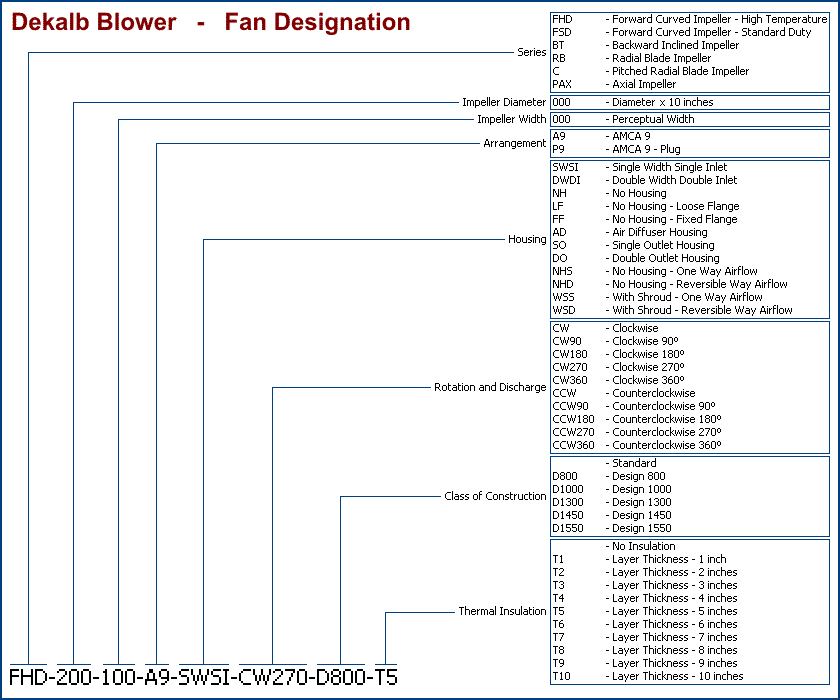 Dekalb Blower - Fan Designation Chart
