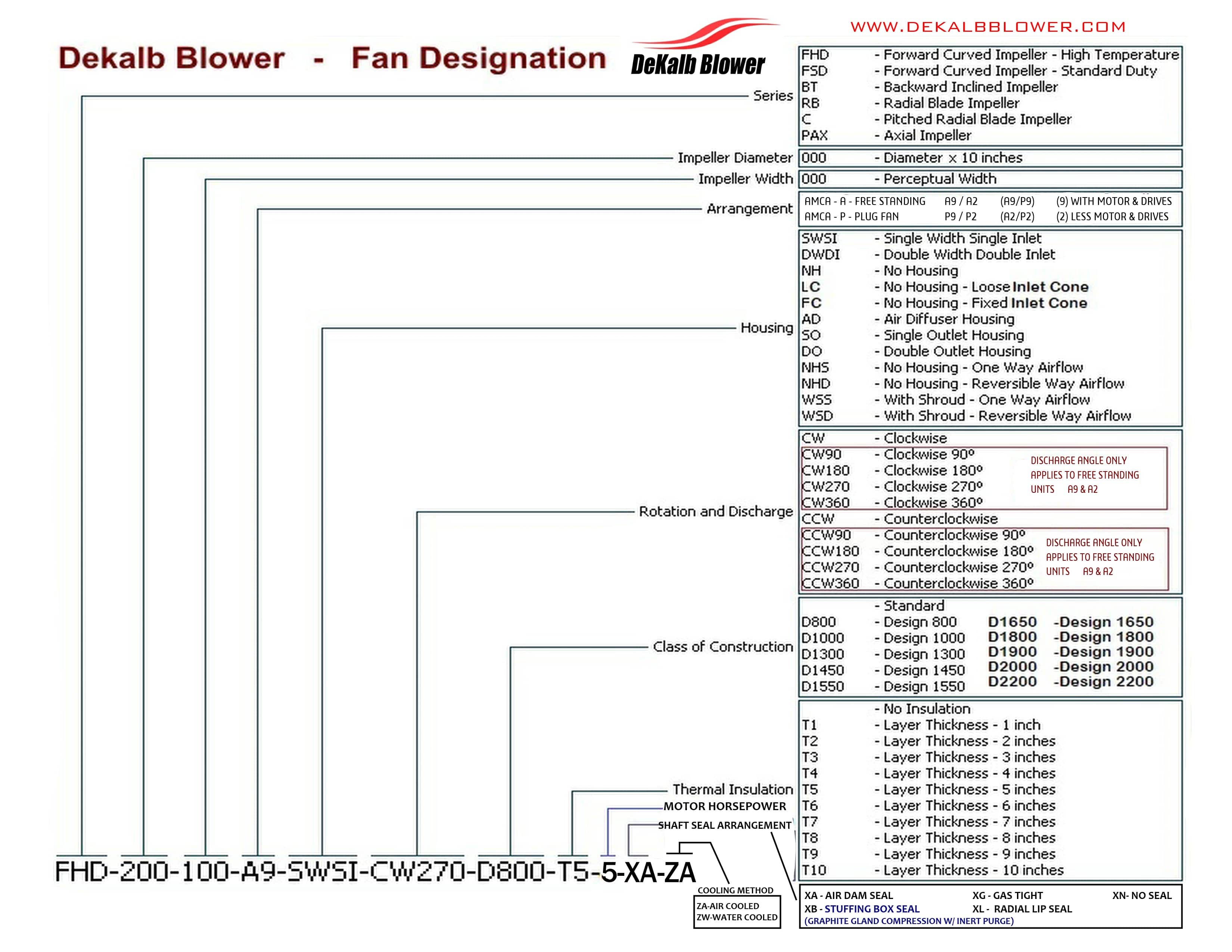 Fan Designation Chart